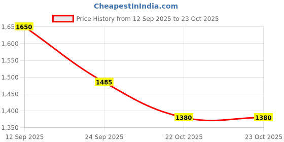 ajio.com blue giraffe Boys Checks Regular Fit Shaket blue giraffe Price History Graph from 12 Sep 2025 to 23 Oct 2025