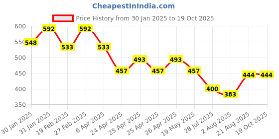 ajio.com bearsoul Boys Checks Regular Fit Shirt bearsoul Price History Graph from 30 Jan 2025 to 19 Oct 2025