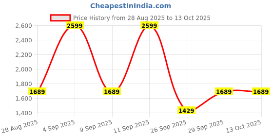 ajio.com tommy hilfiger Boys Checks Regular Fit Shirt tommy hilfiger Price History Graph from 28 Aug 2025 to 12 Oct 2025