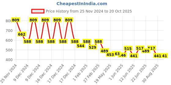 ajio.com bearsoul Boys Checks Relaxed Fit Shirt bearsoul Price History Graph from 25 Nov 2024 to 20 Oct 2025
