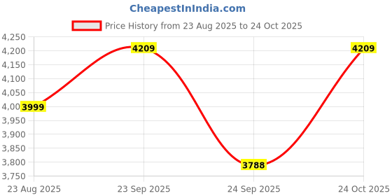 ajio.com tommy hilfiger Boys Checks Relaxed Fit Shirt tommy hilfiger Price History Graph from 23 Aug 2025 to 24 Oct 2025