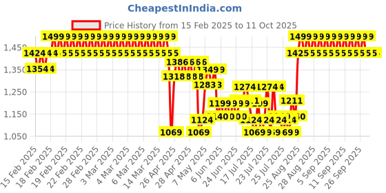 ajio.com little collars Boys Checks Suit Set little collars Price History Graph from 15 Feb 2025 to 11 Oct 2025