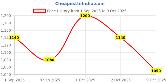 ajio.com pixie n prince Boys Chevron Kurta Pyjama Set with Jackets pixie n prince Price History Graph from 1 Sep 2025 to 9 Oct 2025