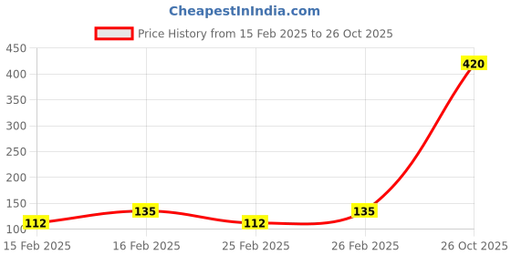 ajio.com hi-attitude Boys Chevron Pattern Slip-On Shoes hi-attitude Price History Graph from 15 Feb 2025 to 26 Oct 2025