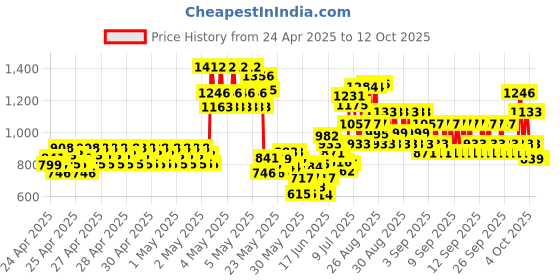 ajio.com pixie n prince Boys Chevrons Kurta Pyjama Set pixie n prince Price History Graph from 24 Apr 2025 to 12 Oct 2025