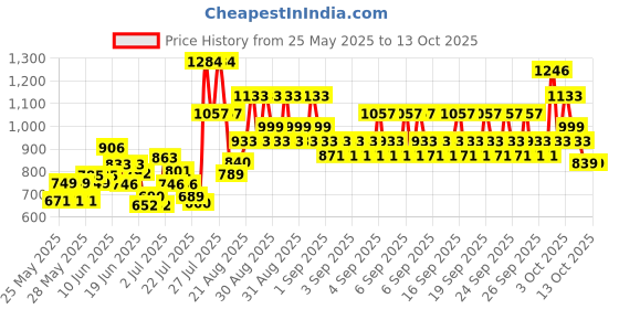 ajio.com pixie n prince Boys Chevrons Kurta Pyjama Set pixie n prince Price History Graph from 25 May 2025 to 13 Oct 2025