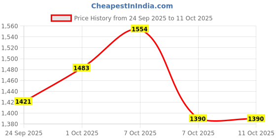 ajio.com pixie n prince Boys Chevrons Sherwani Set pixie n prince Price History Graph from 24 Sep 2025 to 11 Oct 2025