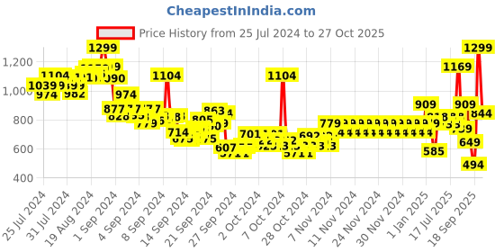 ajio.com pepe jeans Boys Chipper Printed Regular Fit Crew-Neck T-Shirt pepe jeans Price History Graph from 25 Jul 2024 to 27 Oct 2025