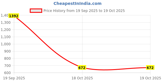 ajio.com us polo assn. Boys Chuk All-Over Print Regular Fit Polo T-Shirt us polo assn. Price History Graph from 19 Sep 2025 to 19 Oct 2025