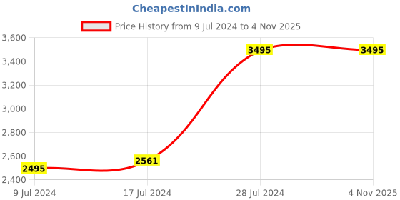 ajio.com crocs Boys Classic All-Terrain Clogs crocs Price History Graph from 9 Jul 2024 to 4 Nov 2025