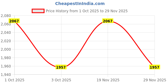 ajio.com mothercare Boys Classic Jurassic Jungle Bodysuit - Pack of 2 mothercare Price History Graph from 1 Oct 2025 to 29 Nov 2025