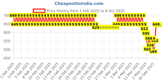 ajio.com campus Boys Clogs with EVA Upper campus Price History Graph from 1 Feb 2025 to 8 Oct 2025