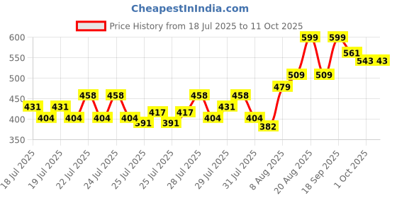 ajio.com fame forever by lifestyle Boys Clogs with EVA Upper fame forever by lifestyle Price History Graph from 18 Jul 2025 to 11 Oct 2025