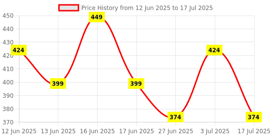 ajio.com max Boys Clogs With Jibbits max Price History Graph from 12 Jun 2025 to 17 Jul 2025
