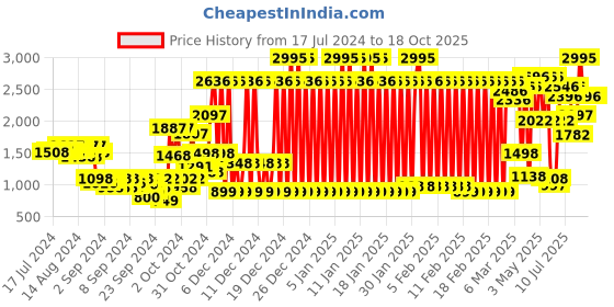 ajio.com crocs Boys Clogs with Perforations crocs Price History Graph from 17 Jul 2024 to 16 Oct 2025