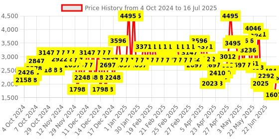 ajio.com crocs Boys Clogs with Slingback crocs Price History Graph from 4 Oct 2024 to 16 Jul 2025