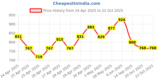 ajio.com liberty Boys CLOUDY-3E Shoes with EVA Sole liberty Price History Graph from 24 Apr 2025 to 20 Oct 2025