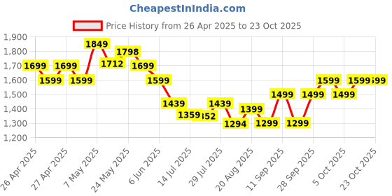 ajio.com adidas kids Boys Clsc Brand Print Backpack adidas kids Price History Graph from 26 Apr 2025 to 22 Oct 2025