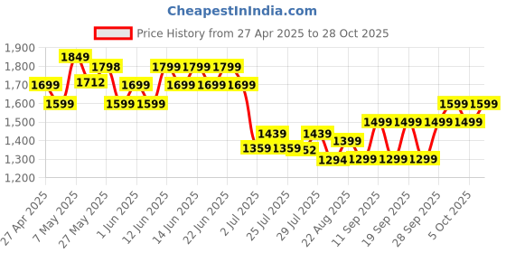 ajio.com adidas kids Boys Clsc Brand Print Backpack adidas kids Price History Graph from 27 Apr 2025 to 28 Oct 2025