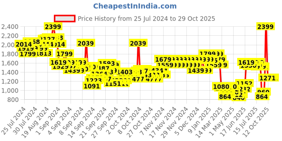 ajio.com pepe jeans Boys Coco Sprinter Lightly Washed Regular Fit Jeans pepe jeans Price History Graph from 25 Jul 2024 to 29 Oct 2025