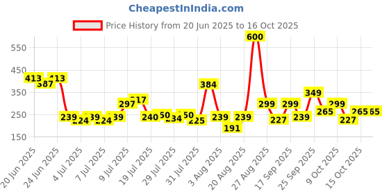 ajio.com fastdeal x ag Boys Coconut Print Shirt & Shorts Set fastdeal x ag Price History Graph from 20 Jun 2025 to 15 Oct 2025