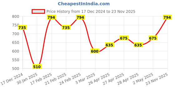ajio.com high fame Boys Colour-block Bomber Jacket high fame Price History Graph from 17 Dec 2024 to 23 Nov 2025