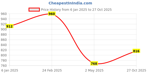 ajio.com cherry crumble by nitt hyman Boys Colour-Block Hooded Sweatshirt cherry crumble by nitt hyman Price History Graph from 6 Jan 2025 to 27 Oct 2025
