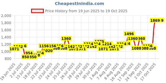 ajio.com cherry crumble by nitt hyman Boys Colour-block Hoodie cherry crumble by nitt hyman Price History Graph from 19 Jun 2025 to 17 Oct 2025