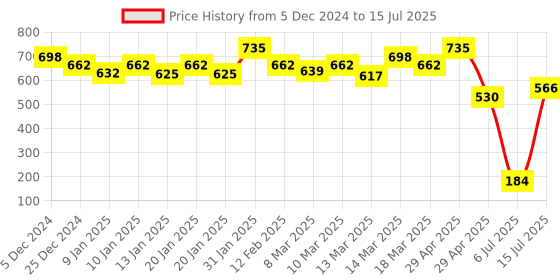 ajio.com technosport Boys Colour-block Jacket technosport Price History Graph from 5 Dec 2024 to 15 Jul 2025
