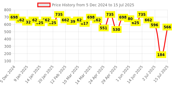 ajio.com technosport Boys Colour-block Jacket technosport Price History Graph from 5 Dec 2024 to 15 Jul 2025
