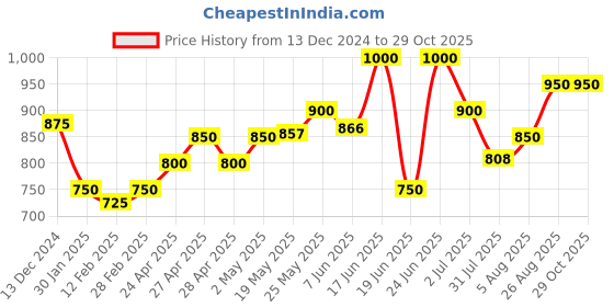 ajio.com li'l tomatoes Boys Colour-block Jacket li'l tomatoes Price History Graph from 13 Dec 2024 to 29 Oct 2025