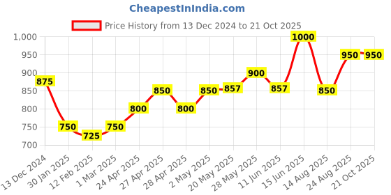 ajio.com li'l tomatoes Boys Colour-block Jacket li'l tomatoes Price History Graph from 13 Dec 2024 to 19 Oct 2025