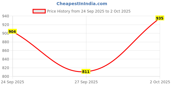 ajio.com hopscotch Boys Colour-block Jacket hopscotch Price History Graph from 24 Sep 2025 to 2 Oct 2025