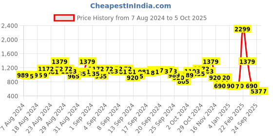 ajio.com blue giraffe Boys Colour-block Joggers blue giraffe Price History Graph from 7 Aug 2024 to 4 Oct 2025