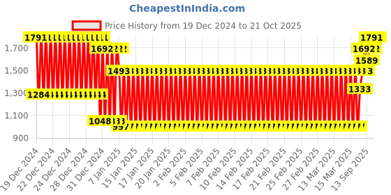 ajio.com nap chief Boys Colour-block Pants and T-shirt Set nap chief Price History Graph from 19 Dec 2024 to 20 Oct 2025