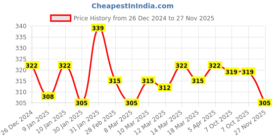 ajio.com technosport Boys Colour-Block Polo T-shirt technosport Price History Graph from 26 Dec 2024 to 27 Nov 2025