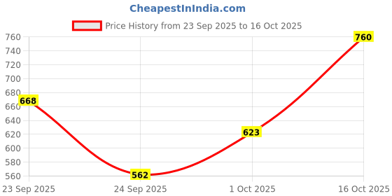 ajio.com bumzee Boys Colour-Block Regular Fit Hoodie bumzee Price History Graph from 23 Sep 2025 to 16 Oct 2025