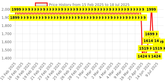 ajio.com u.s. polo assn. Boys Colour-block Regular Fit Shirt u.s. polo assn. Price History Graph from 15 Feb 2025 to 18 Jul 2025