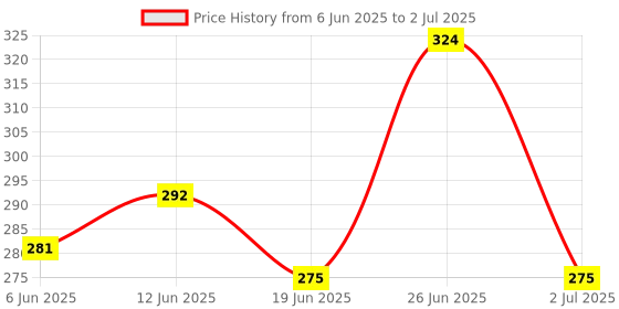 ajio.com viscera  Boys Colour-Block Regular Fit Shirt viscera Price History Graph from 6 Jun 2025 to 2 Jul 2025