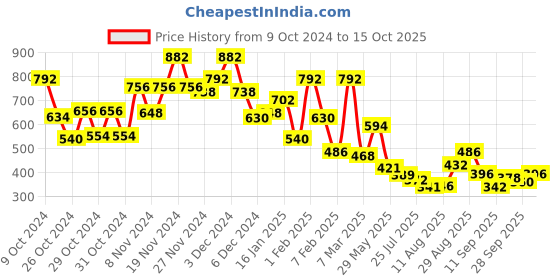 ajio.com bumzee Boys colour-block rompers bumzee Price History Graph from 9 Oct 2024 to 15 Oct 2025