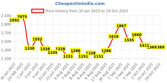 ajio.com cherry crumble by nitt hyman Boys Colour-block Set cherry crumble by nitt hyman Price History Graph from 30 Jan 2025 to 17 Oct 2025