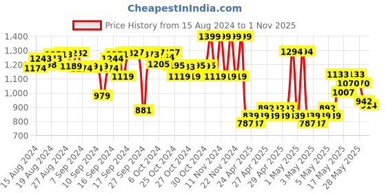 ajio.com fame forever by lifestyle Boys Colour-Block Shoes with Lace Fastening fame forever by lifestyle Price History Graph from 15 Aug 2024 to 1 Nov 2025