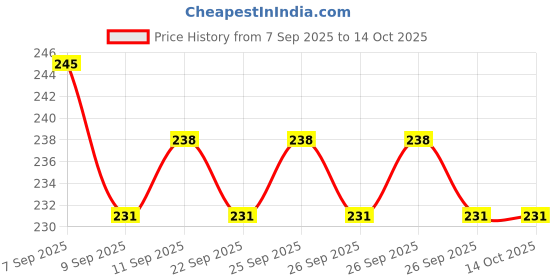 ajio.com lofn Boys Colour-Block Shorts & T-Shirt Set lofn Price History Graph from 7 Sep 2025 to 14 Oct 2025