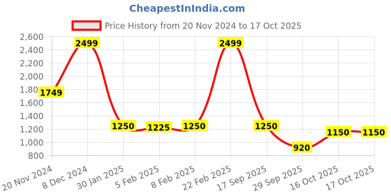 ajio.com blue giraffe Boys Colour-block Sweat Pants blue giraffe Price History Graph from 20 Nov 2024 to 17 Oct 2025