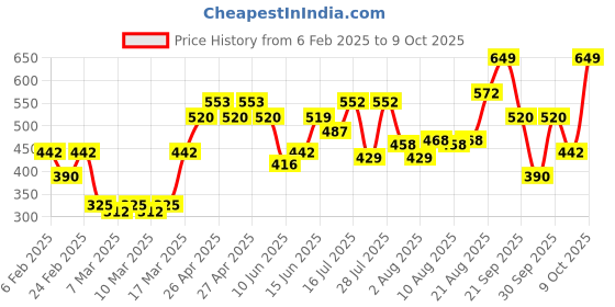 ajio.com nauti nati Boys Colour-block Sweatshirt nauti nati Price History Graph from 6 Feb 2025 to 9 Oct 2025