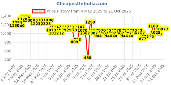 ajio.com united colors of benetton Boys Colour-block T-shirt united colors of benetton Price History Graph from 4 May 2025 to 20 Oct 2025