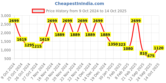 ajio.com blue giraffe Boys Colour-block Track Pants blue giraffe Price History Graph from 9 Oct 2024 to 14 Oct 2025