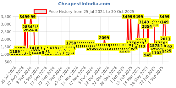 ajio.com united colors of benetton Boys Colourblock Backpack united colors of benetton Price History Graph from 25 Jul 2024 to 29 Oct 2025