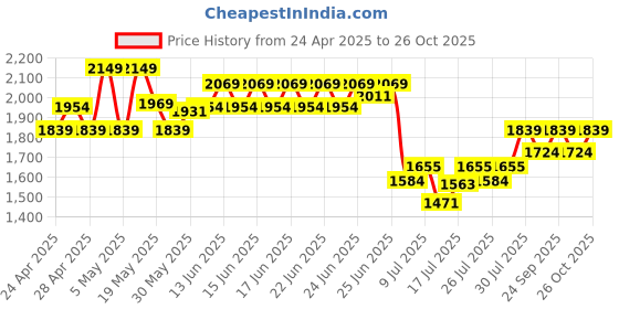 ajio.com adidas kids Boys Colourblock Backpack adidas kids Price History Graph from 24 Apr 2025 to 26 Oct 2025