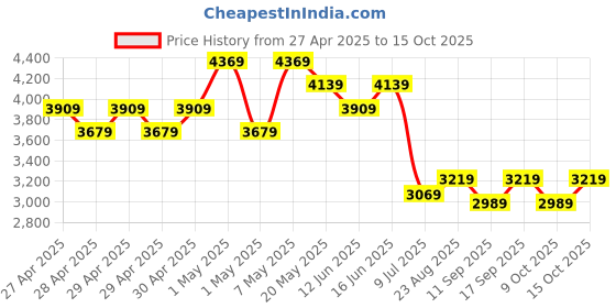 ajio.com adidas kids Boys Colourblock Backpack adidas kids Price History Graph from 27 Apr 2025 to 15 Oct 2025